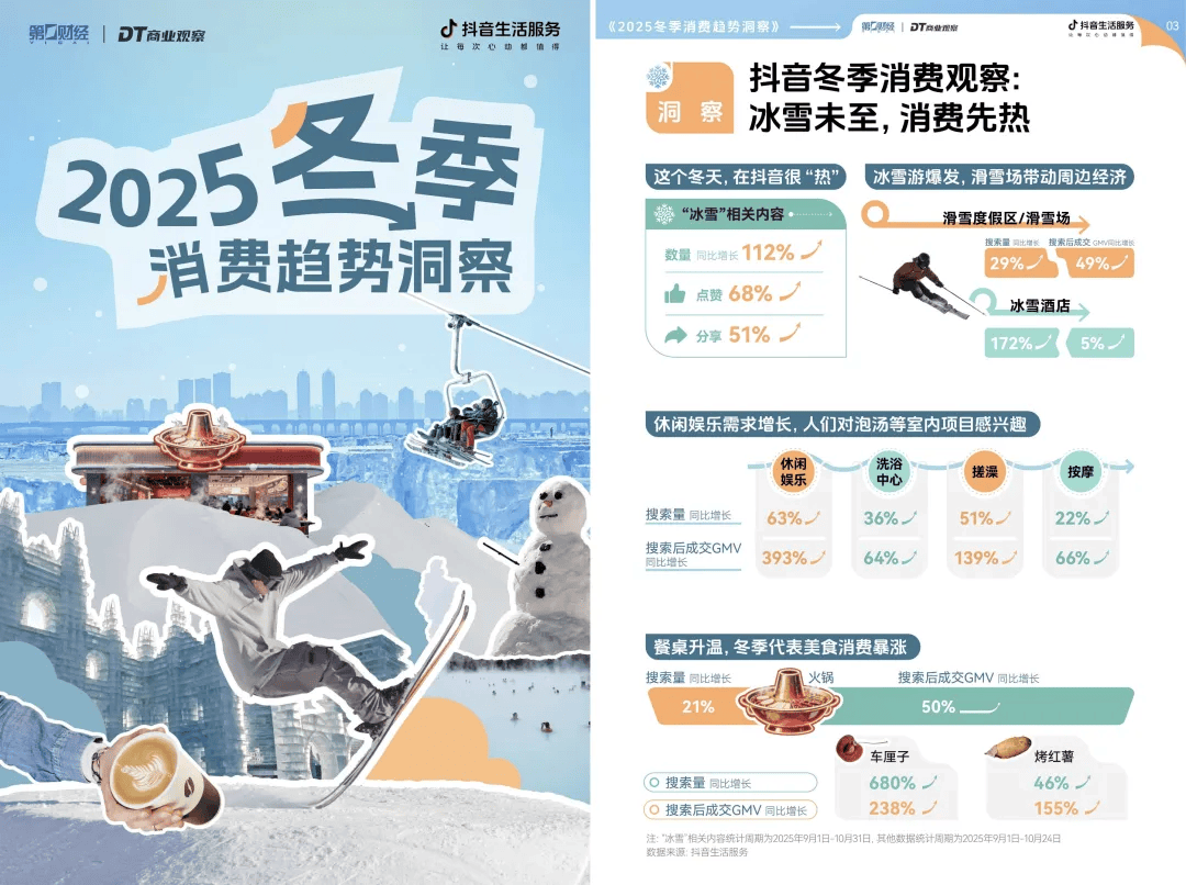 第一批靠抖音“御寒”的冰雪商家，这个冬天交出亮眼成绩单